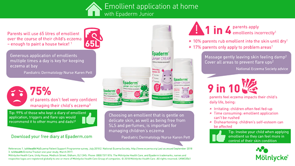 Emollient application infograhic
