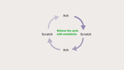 Help to break the itch cycle with Epaderm